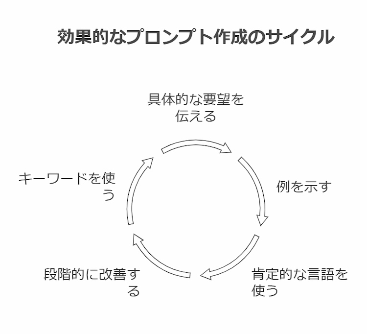 効果的なプロンプト作成テクニック集