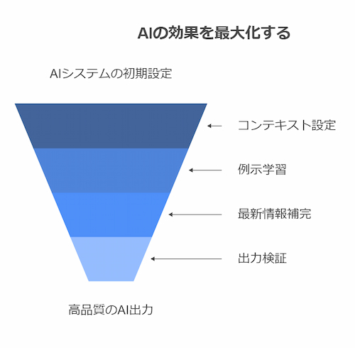 プロンプトエンジニアリングだけで解決しない、精度向上のための多角的アプローチ