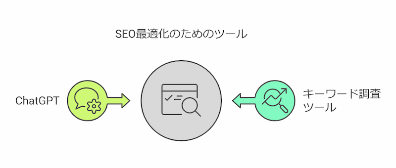 seo最適化のためのツール