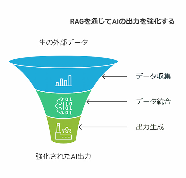 最新情報の補完：RAG技術と外部データソースでAIの知識を最新に保つ