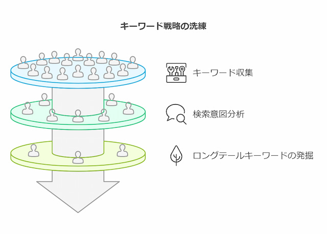 キーワード戦略