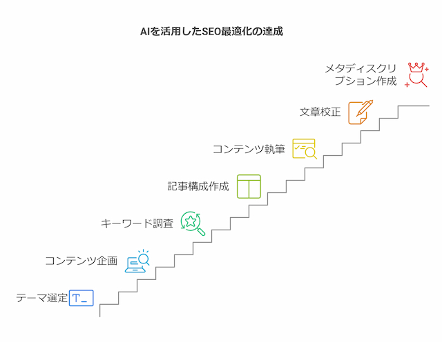 生成AIを活用したSEO対策7ステップ フローチャート