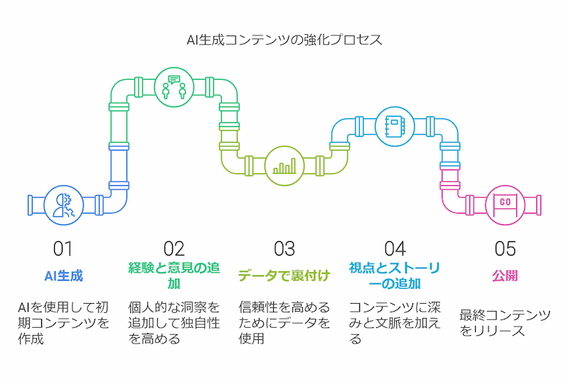 生成AIブログ記事で独自性向上：3つの実践テクニック