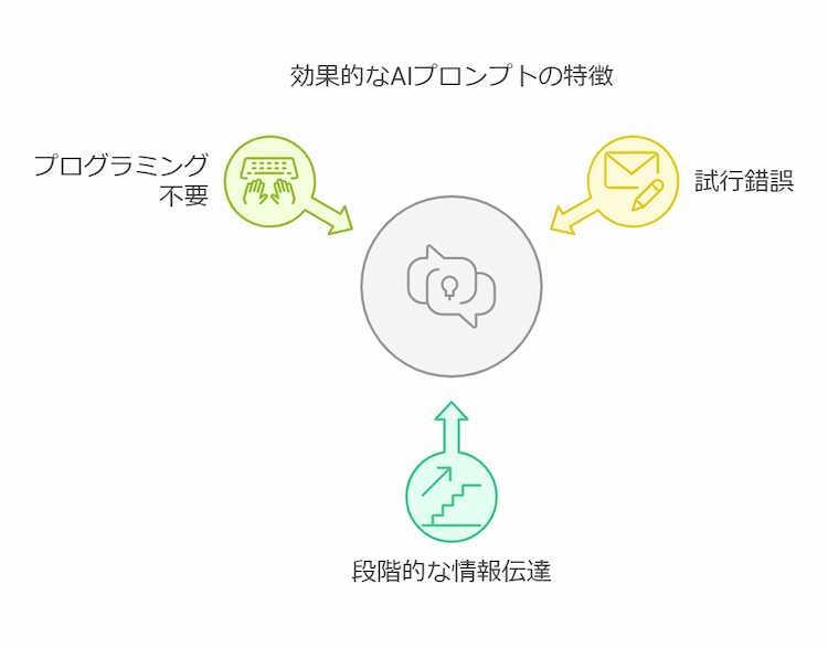 対話形式プロンプトの3つのメリット