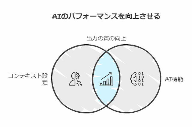 コンテキスト設定の模式図