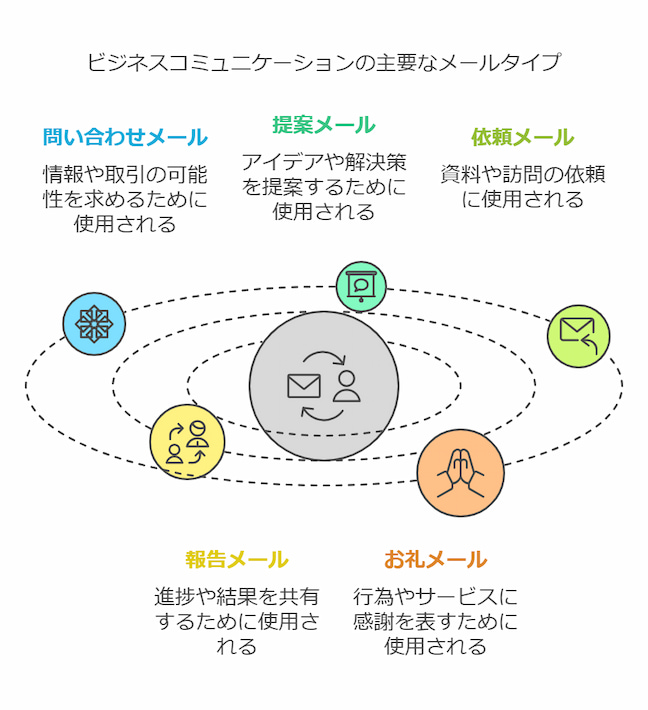 ビジネスメール主な5選