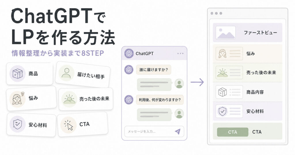 商品情報をChatGPTで整理し、LP構成へ変える流れを示した図