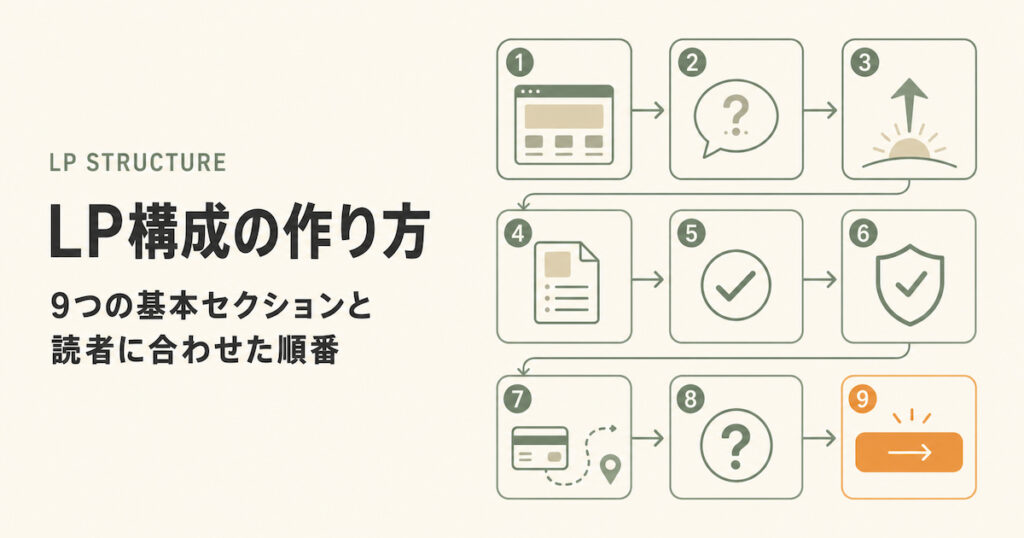 LP構成の作り方と9つの基本セクションを表した図解